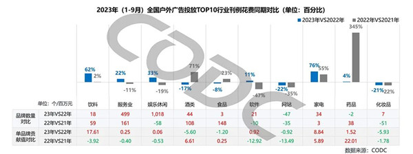 全國戶外廣告投放行業刊例花費同期對比
