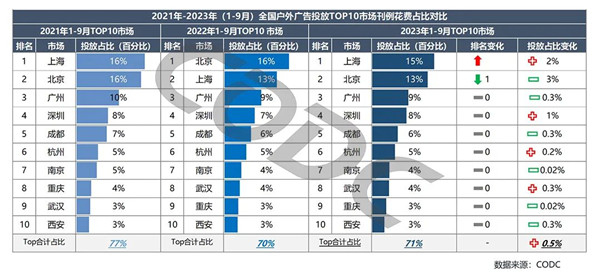 全國戶外廣告市場刊例花費占比對比