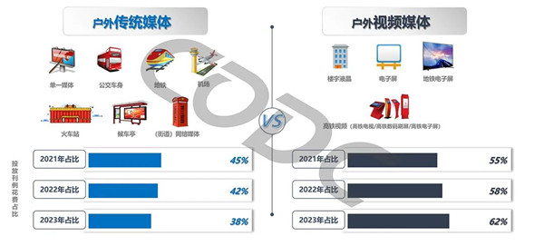 戶外傳統媒體VS戶外視頻媒體