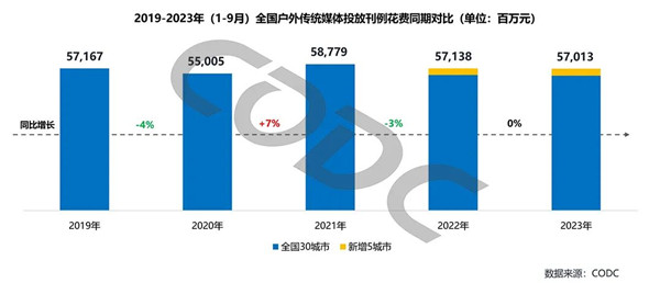 全國戶外傳媒媒體投放刊例花費同期對比