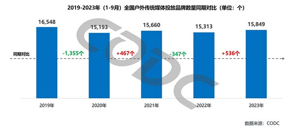 全國戶外傳統媒體投放品牌數量對比