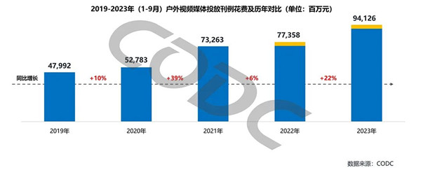 戶外視頻媒體投放刊例花費對比