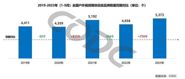戶外視頻媒體投放品牌數對比
