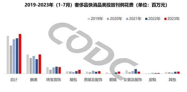 奢侈品快消品投放刊例花費