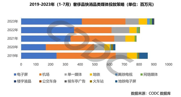 奢侈品快消品媒體投放策略