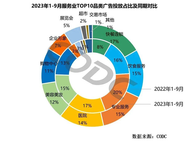 服務(wù)業(yè)前十品類廣告投放占比同期對比