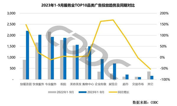 服務(wù)業(yè)前10品類投放同期對比