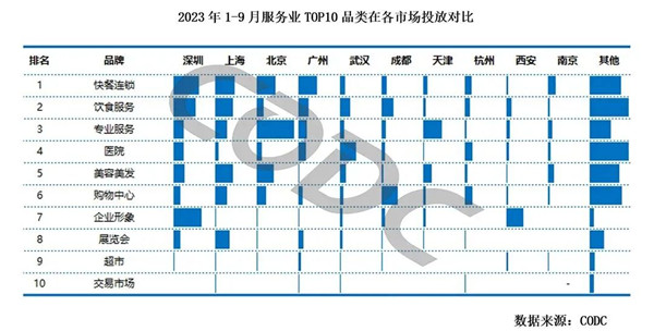 服務(wù)業(yè)前10品類各市場投放對比