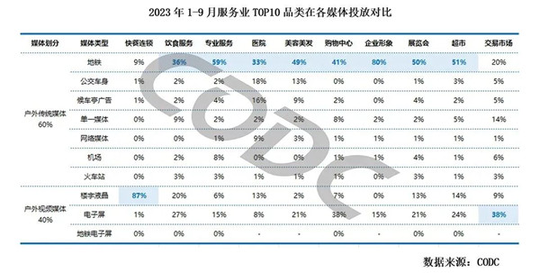 服務(wù)業(yè)各媒體投放對比