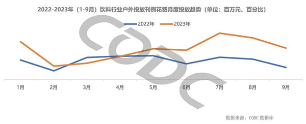 飲料行業(yè)戶外廣告投放刊例花費趨勢