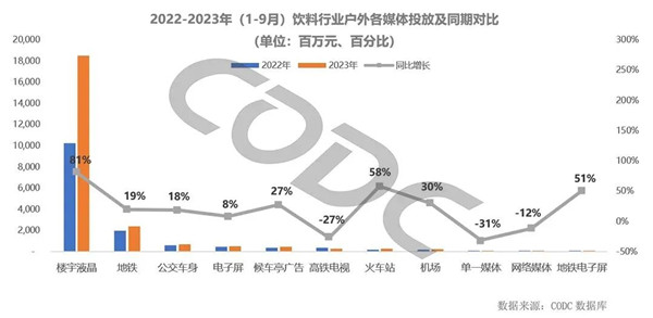飲料行業(yè)戶外媒體投放同期對比