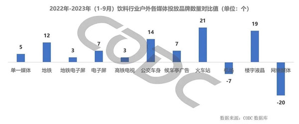 飲料行業(yè)戶外廣告媒體投放品牌數(shù)量對比值