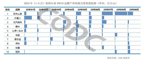 飲料行業(yè)品牌戶外投放月度投放趨勢