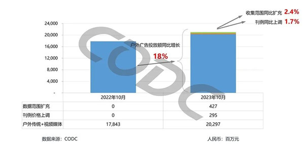 戶外廣告投放增長