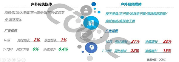 戶外傳統媒體和視頻媒體