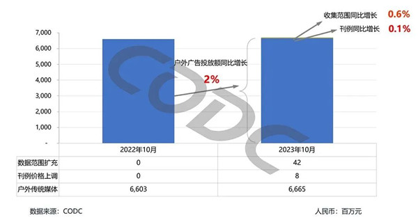 戶外廣告投放增長