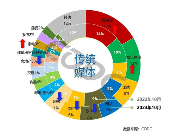 傳統媒體