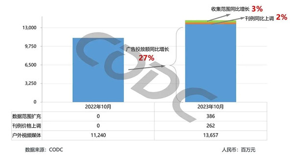 廣告投放額增長