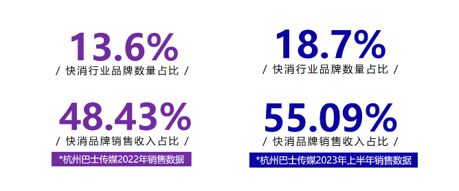 快消行業(yè)客戶數(shù)量及銷售收入持續(xù)增長(zhǎng)