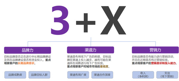 快消品牌投放公交媒體適用性評(píng)估模型