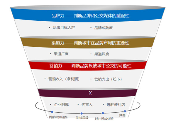 快消品牌投放公交媒體適用性評(píng)估模型