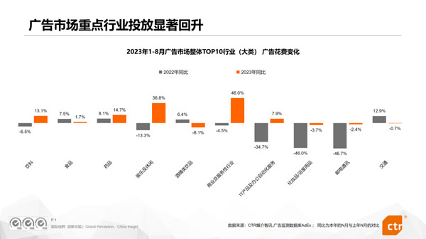 廣告市場重點行業(yè)投放顯著回升