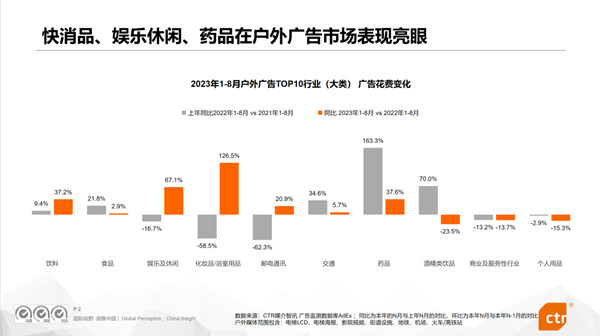 快消品戶外廣告市場表現(xiàn)