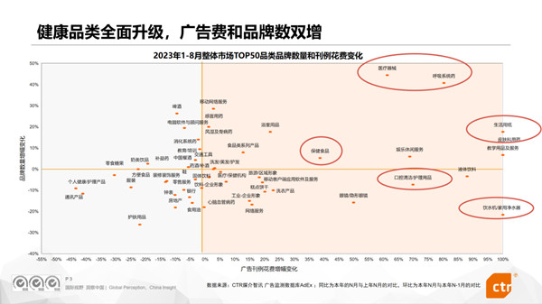 健康品類廣告費和品牌數(shù)雙增