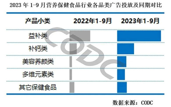 2023年?duì)I養(yǎng)保健食品各品類廣告投放及同期對(duì)比