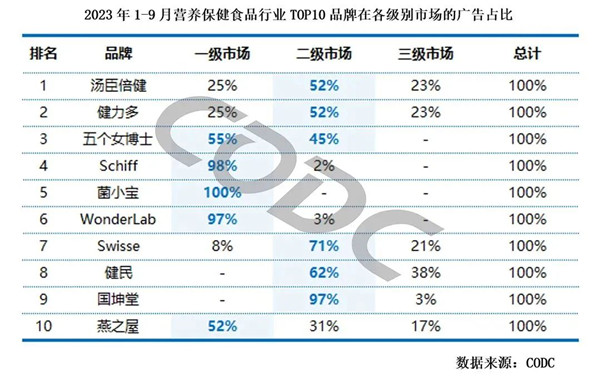 營(yíng)養(yǎng)保健食品品牌各級(jí)市場(chǎng)廣告占比