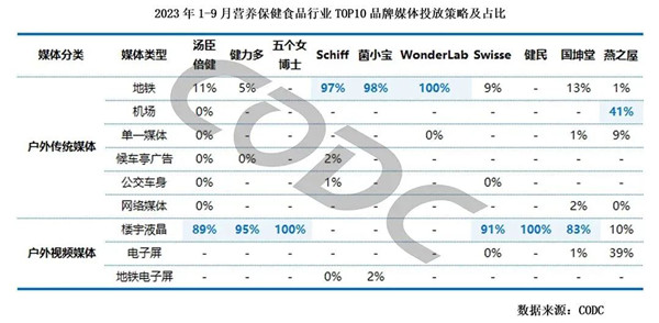 營(yíng)養(yǎng)保健食品品牌媒體同福策略及占比