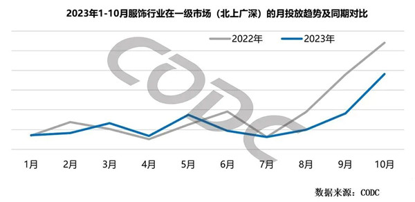服飾行業(yè)一級(jí)市場(chǎng)投放趨勢(shì)