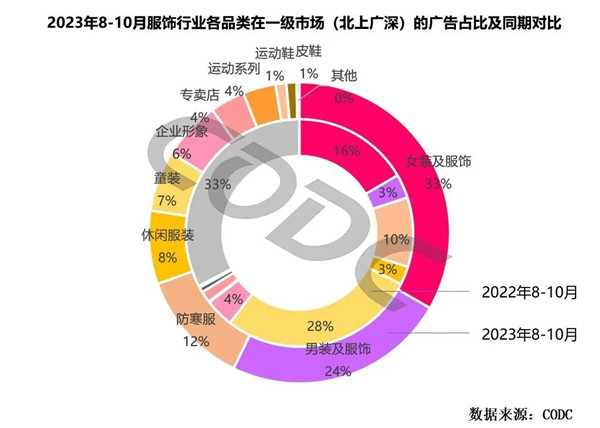 服飾行業(yè)一級(jí)市場(chǎng)廣告占比