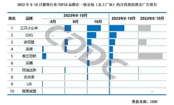 服飾行業(yè)一級(jí)市場(chǎng)月投放趨勢(shì)廣告排名