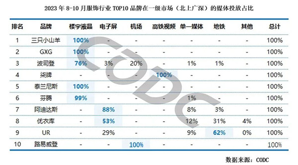 服飾行業(yè)媒體投放占比