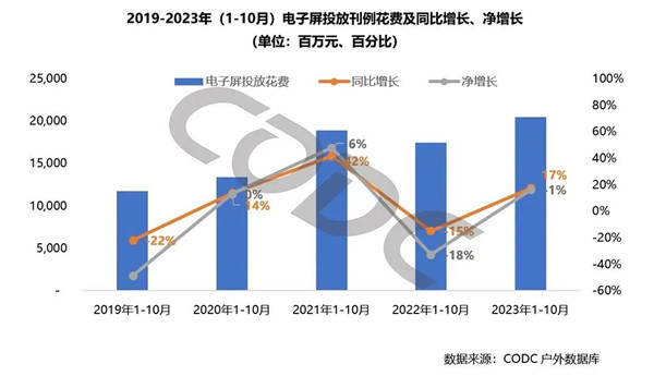 戶外LED廣告投放花費