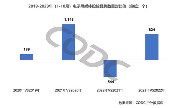 戶外LED廣告投放品牌數量對比