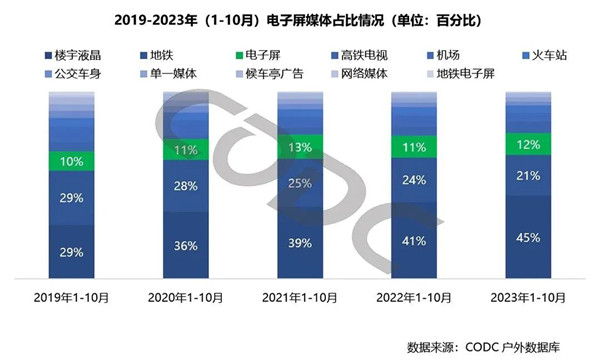 戶外LED廣告占比情況