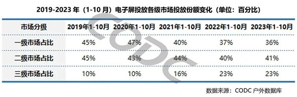 戶外LED廣告各級市場份額變化