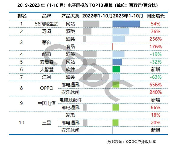 戶外LED廣告投放前十品牌