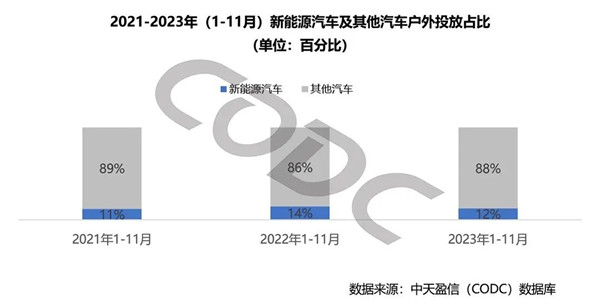 新能源汽車和其他汽車戶外投放占比