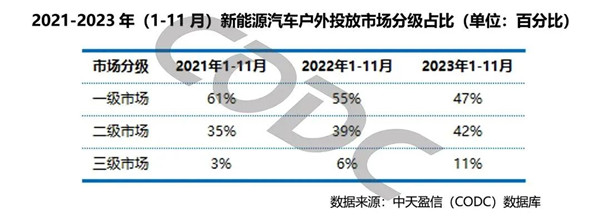 新能源汽車戶外投放市場分級占比