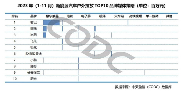新能源汽車戶外投放TOP 10品牌媒體策略