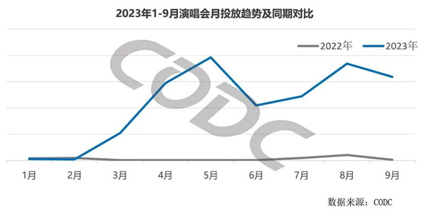 演唱會月廣告投放趨勢