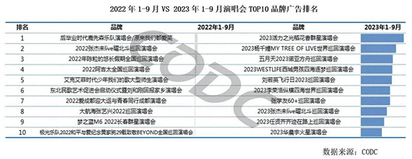 演唱會品牌廣告排名