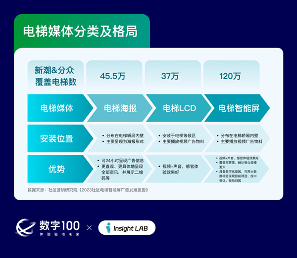 電梯媒體分類及格局