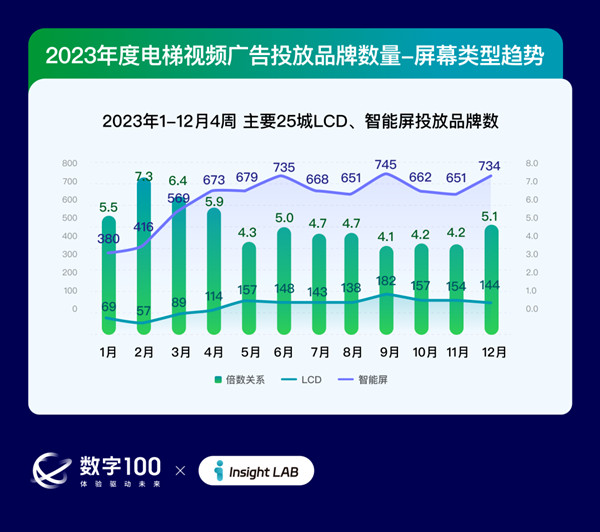2023年電梯視頻廣告投放品牌數量