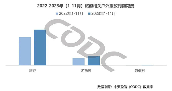 旅游相關戶外投放刊例花費