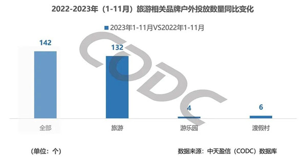 旅游品牌戶外廣告投放數量變化