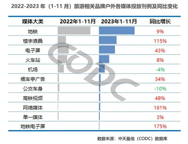 旅游品牌戶外各媒體投放刊例變化